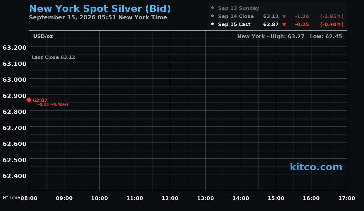 Live New York silver Chart