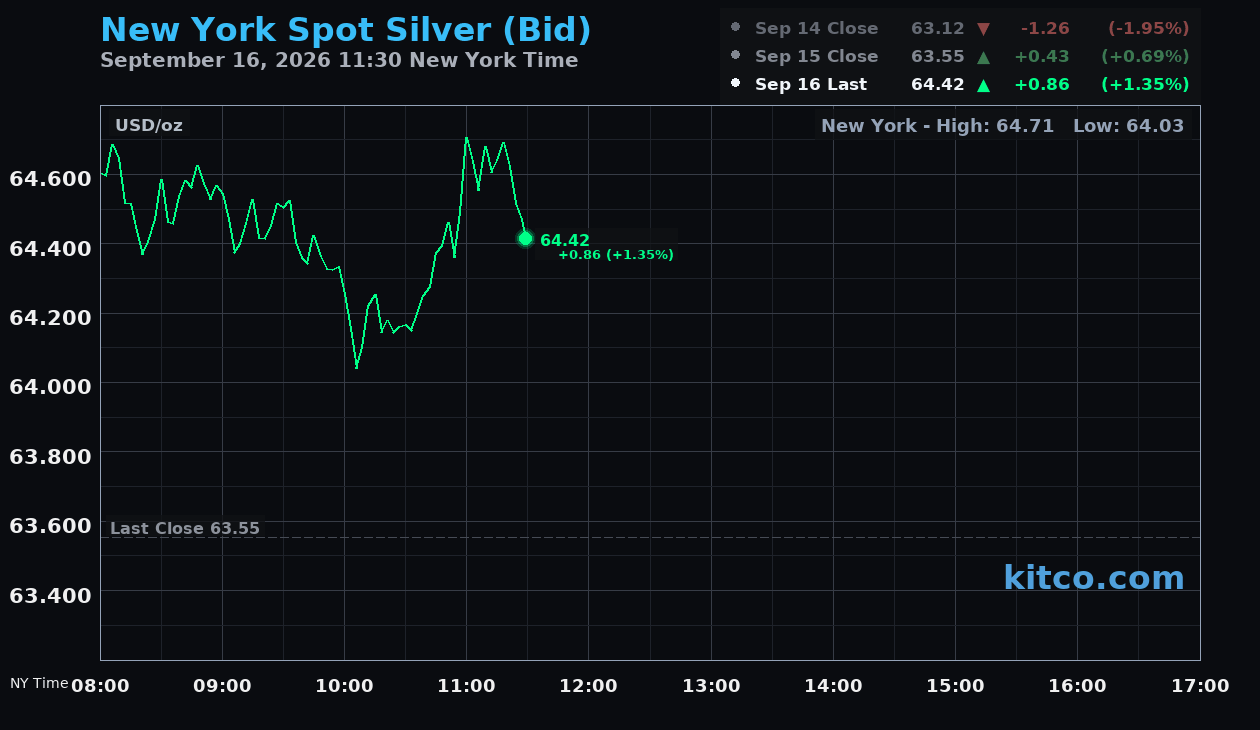 Live New York silver Chart