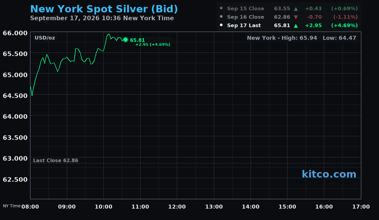 Live New York silver Chart