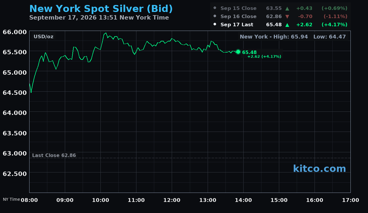 Live New York silver Chart
