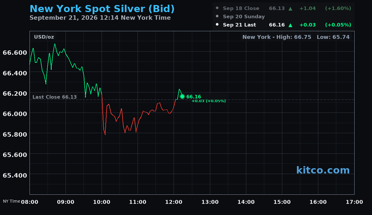 Live New York silver Chart