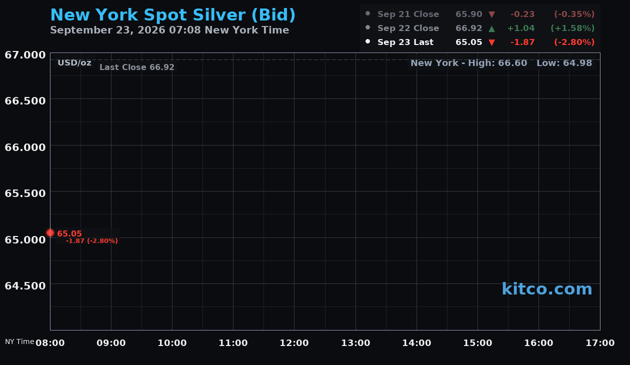 Live New York silver Chart