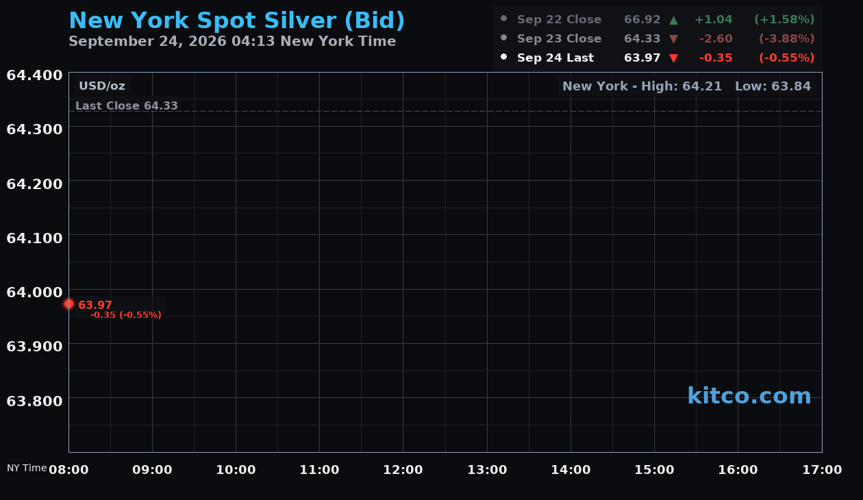Live New York silver Chart