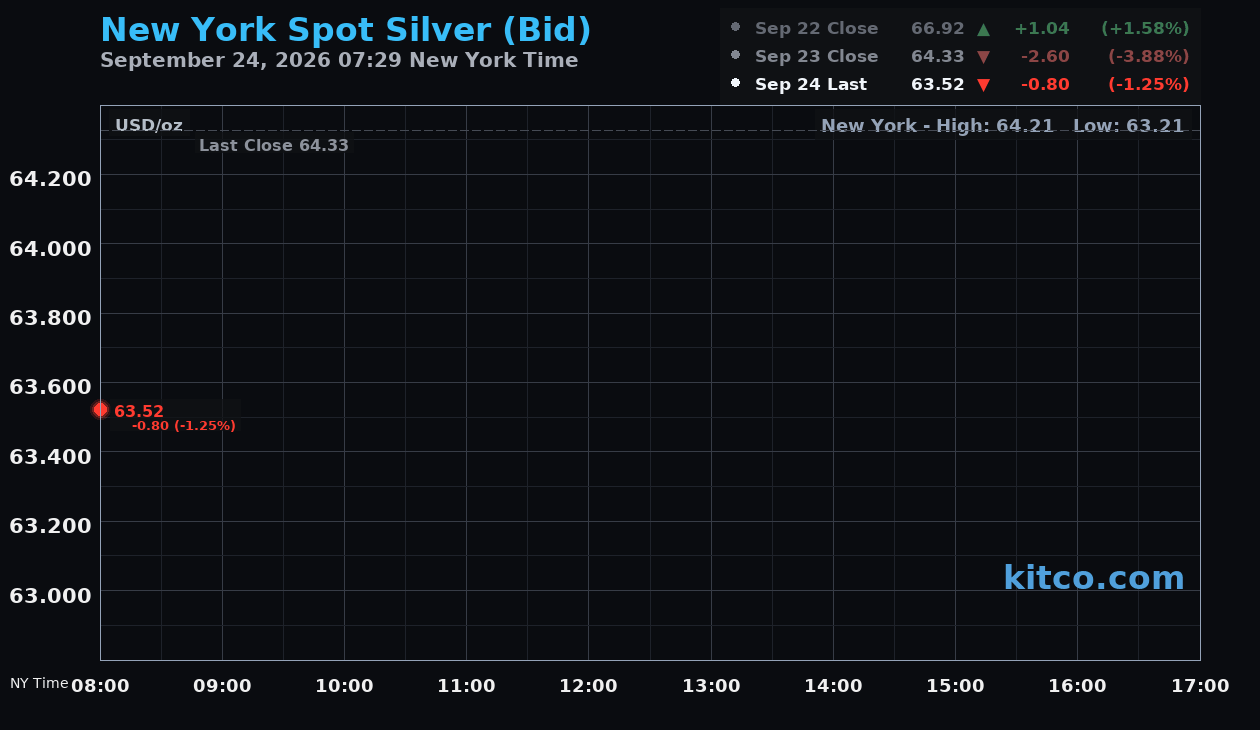 Live New York silver Chart