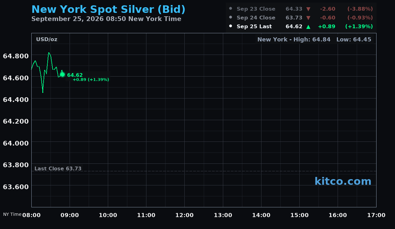 Live New York silver Chart