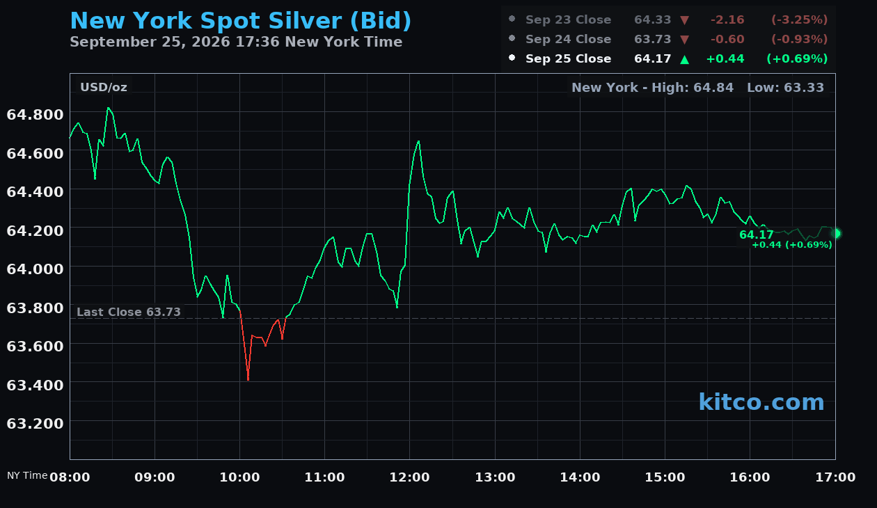 Live New York silver Chart