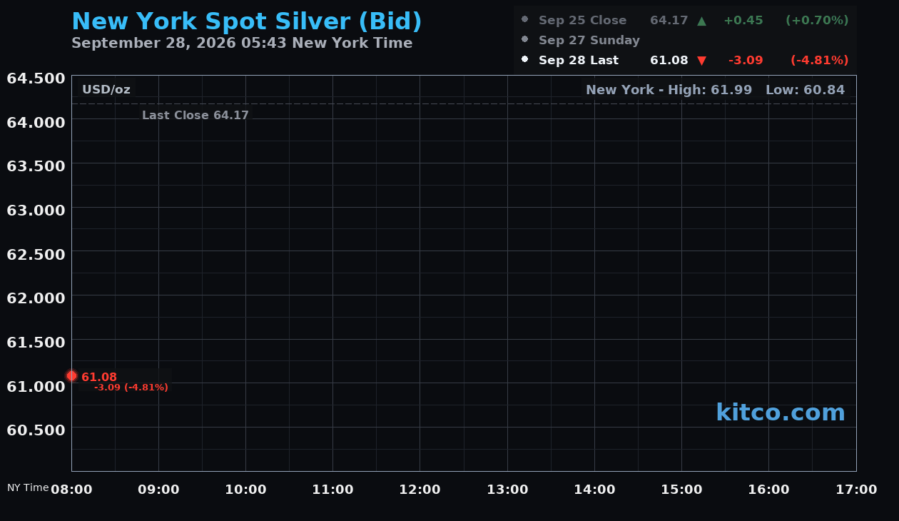 Live New York silver Chart