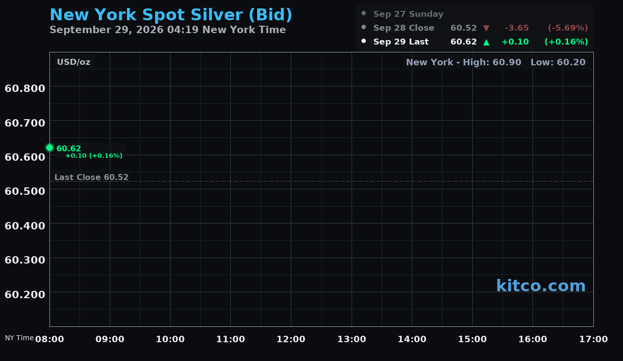 Live New York silver Chart