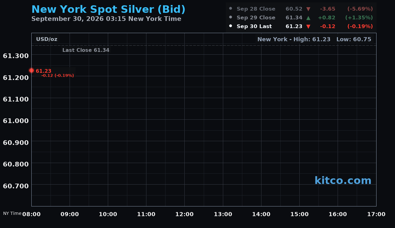 Live New York silver Chart