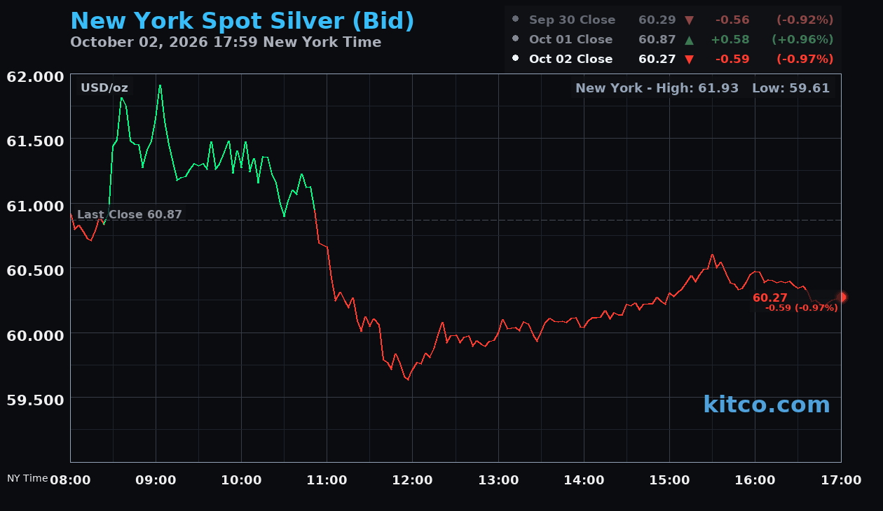 Live New York silver Chart