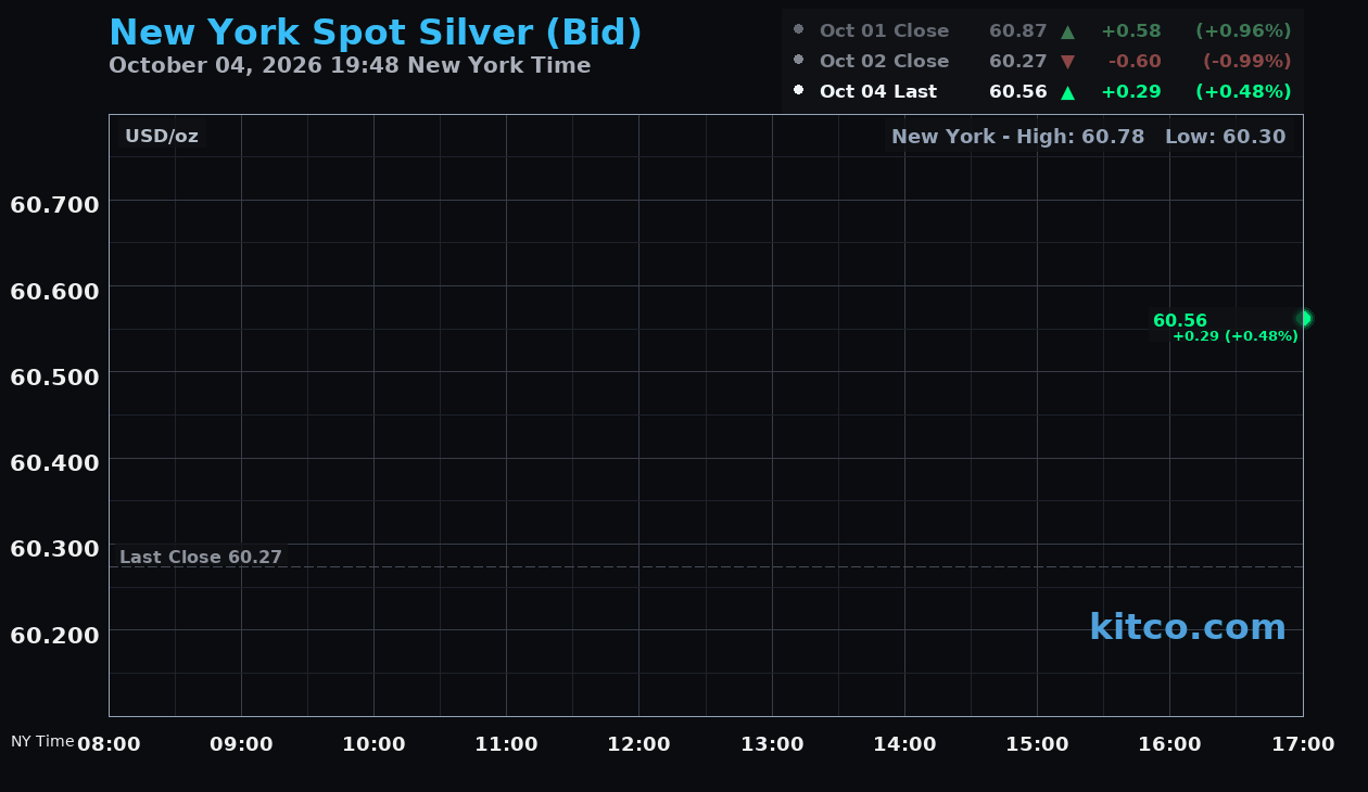 Live New York silver Chart