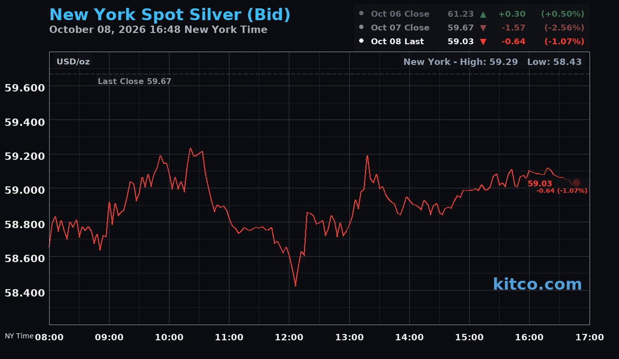 Live New York silver Chart