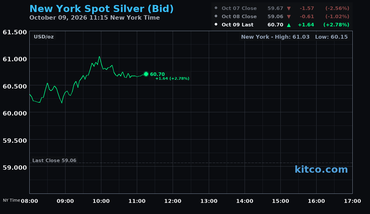 Live New York silver Chart
