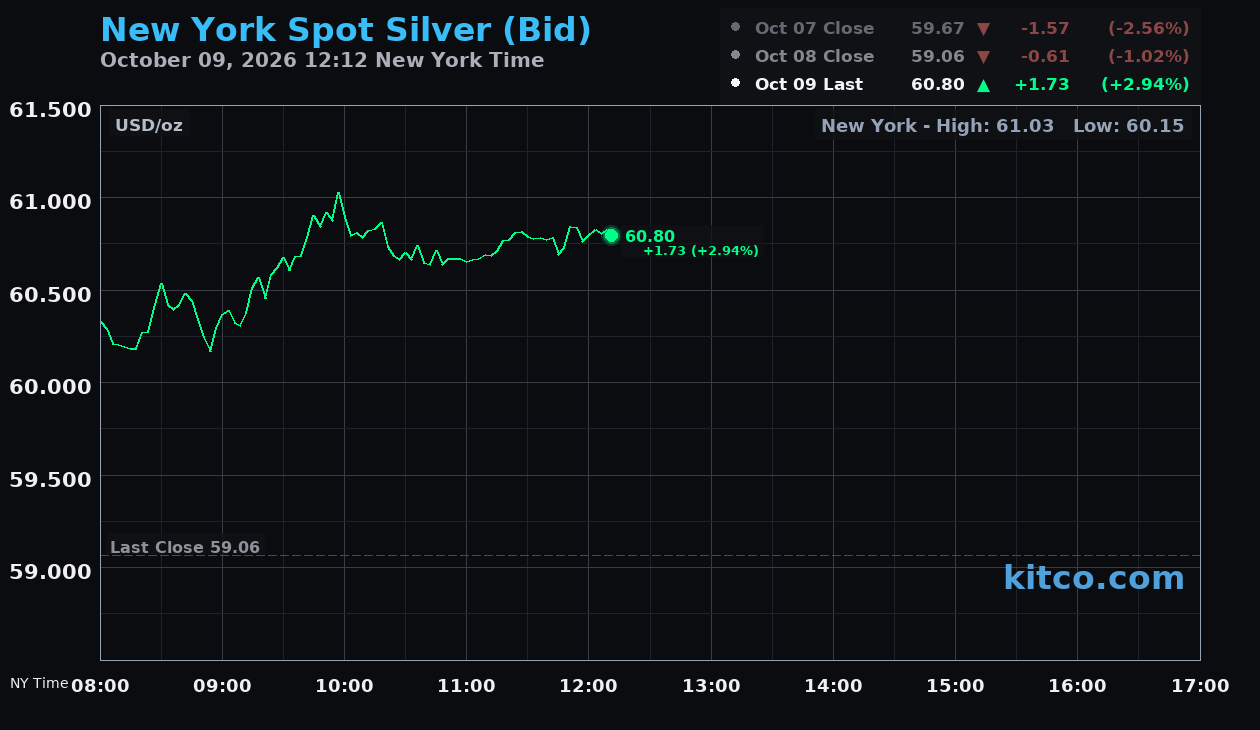 Live New York silver Chart