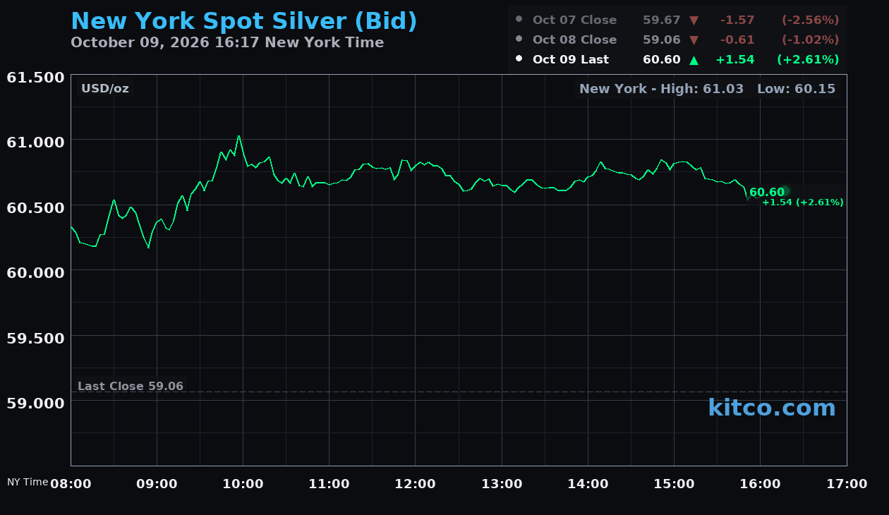 Live New York silver Chart