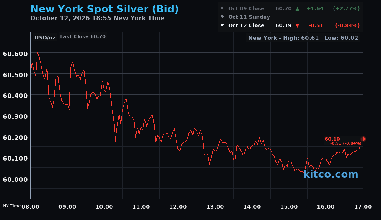 Live New York silver Chart