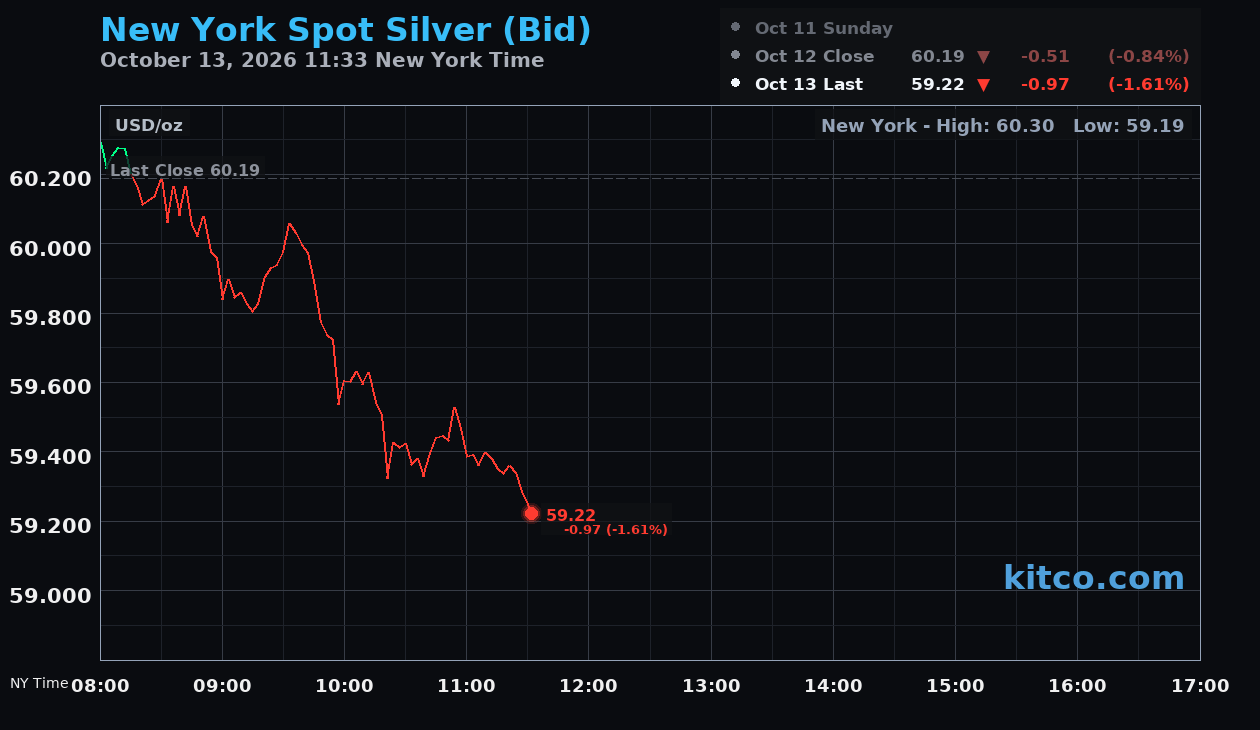 Live New York silver Chart
