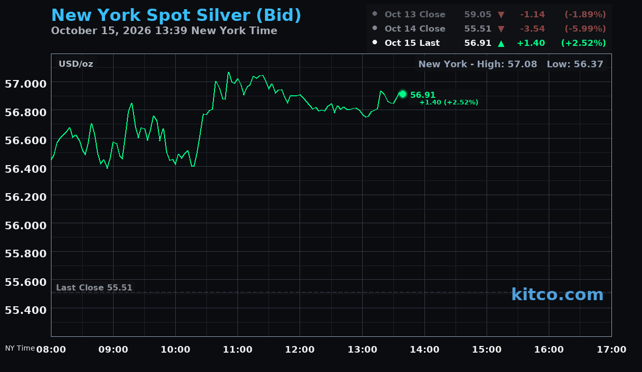 Live New York silver Chart
