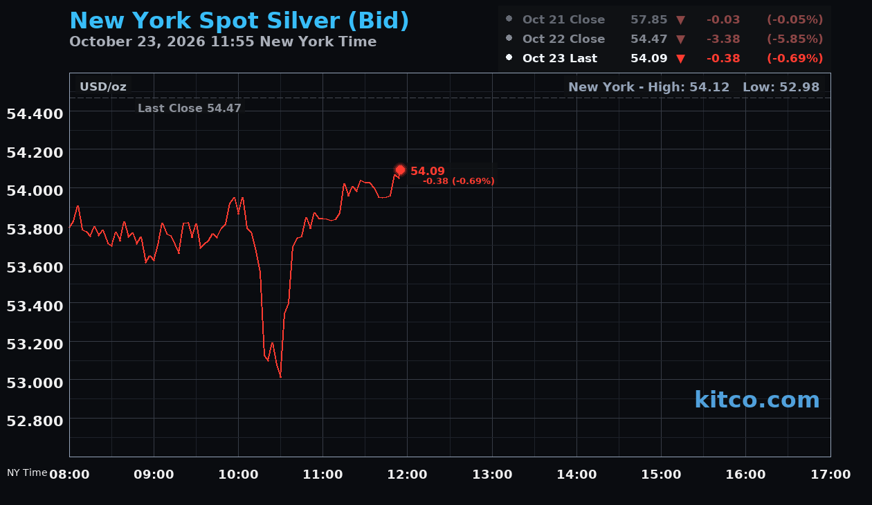 Live New York silver Chart