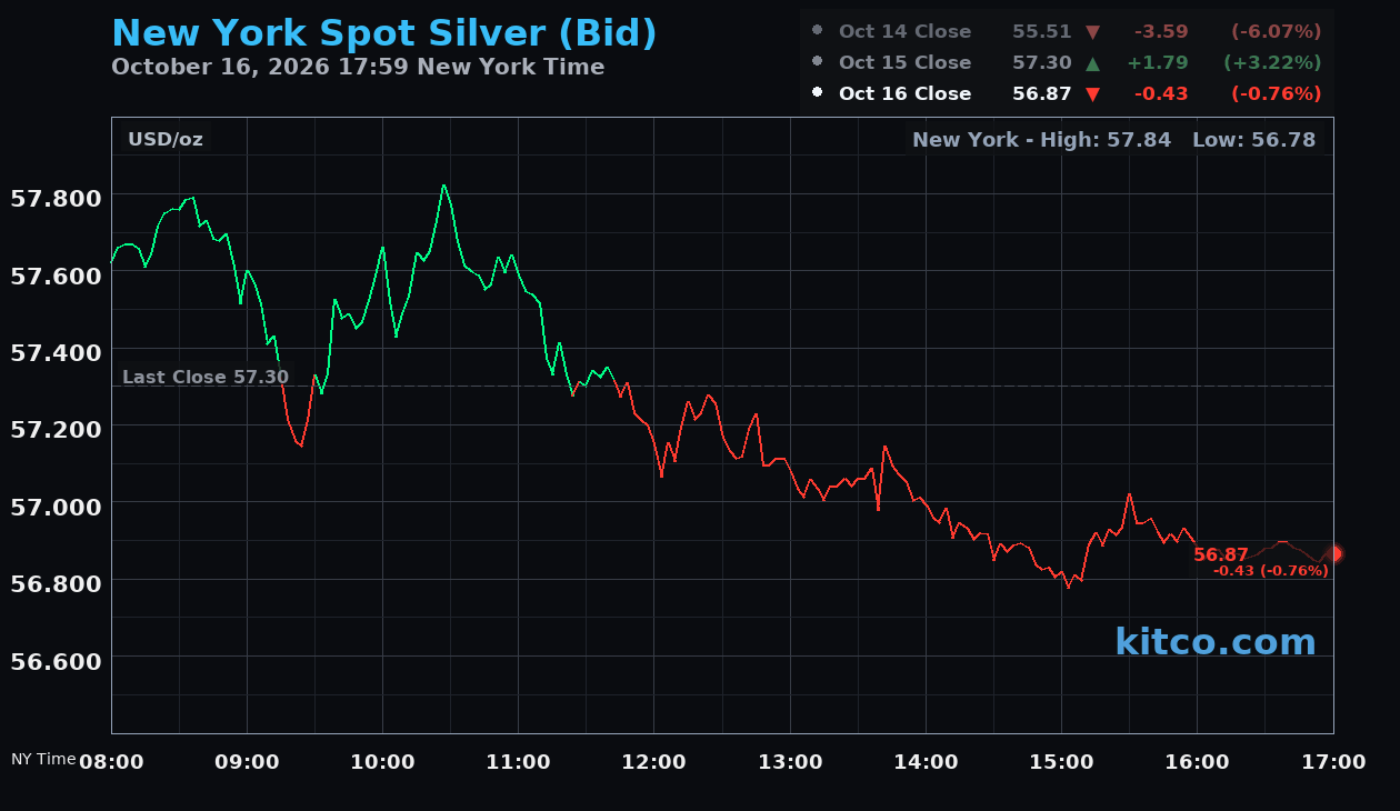 Live New York silver Chart