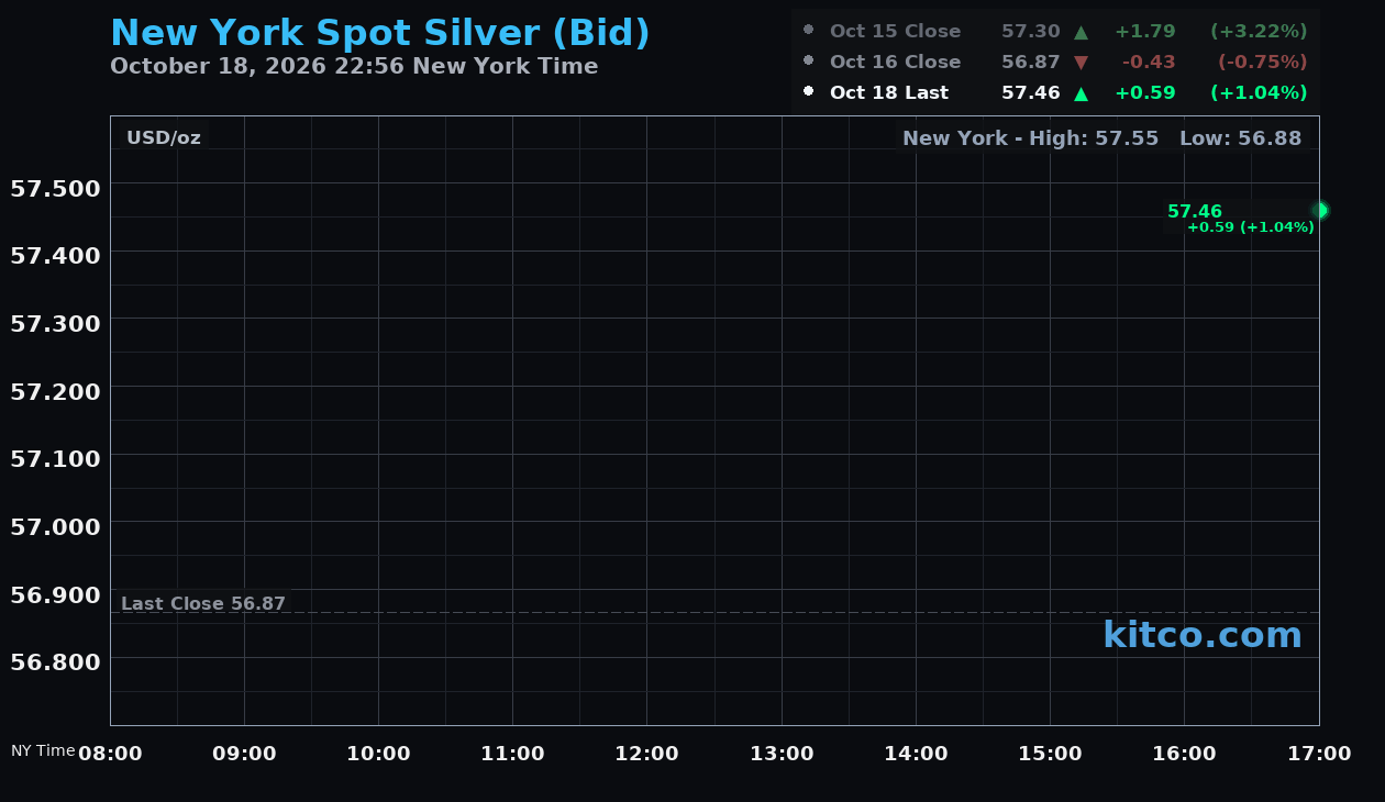 Live New York silver Chart
