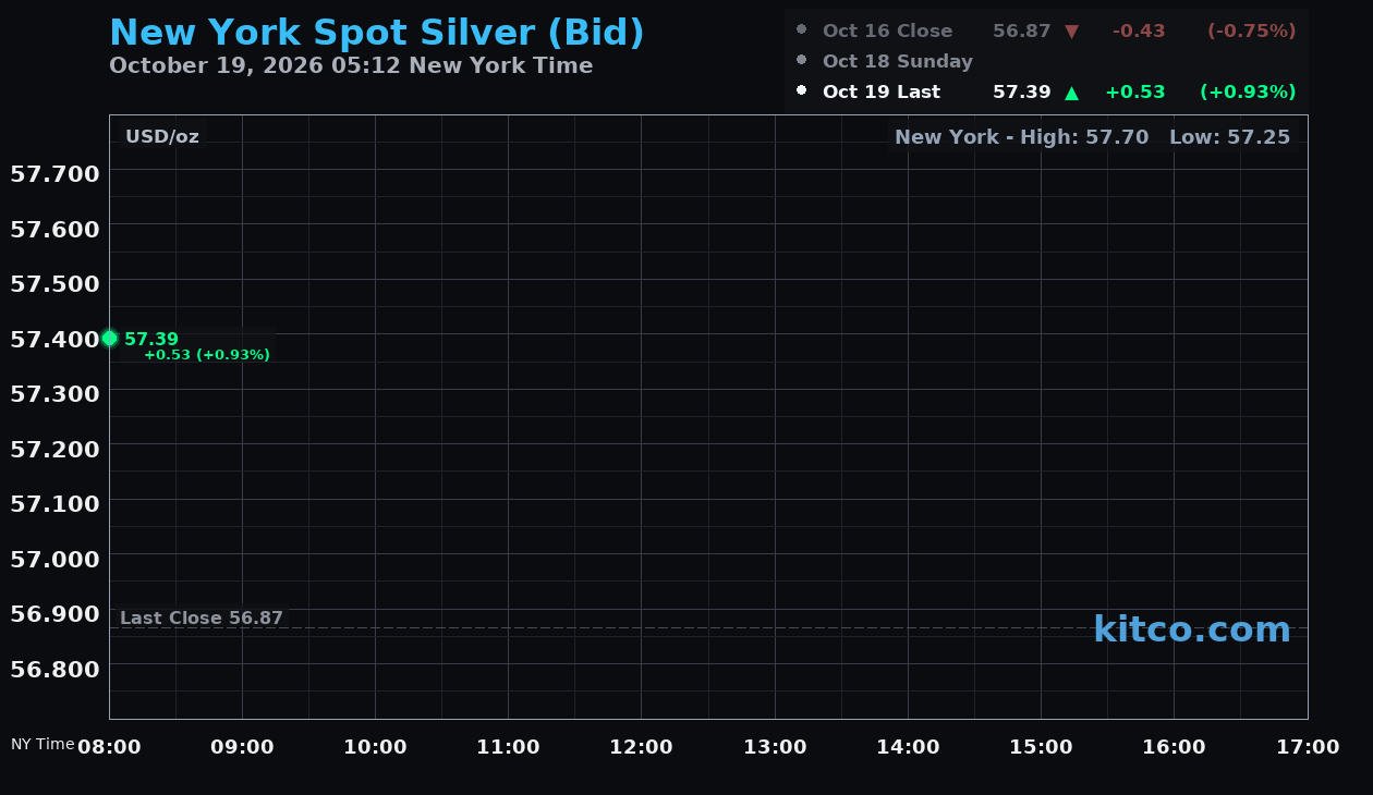 Live New York silver Chart