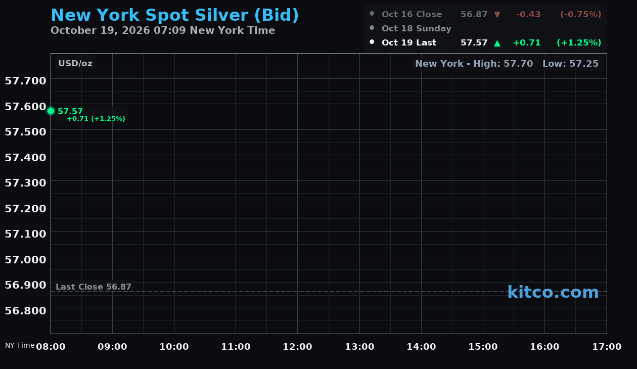 Live New York silver Chart