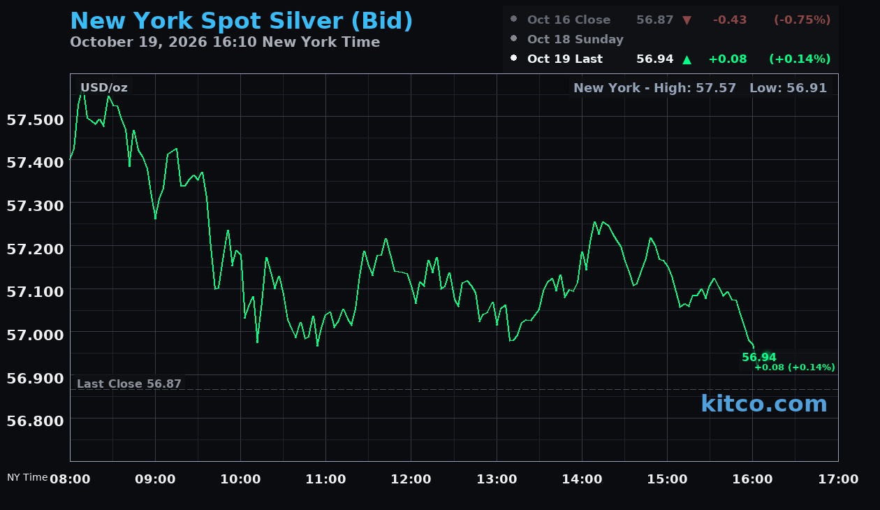 Live New York silver Chart