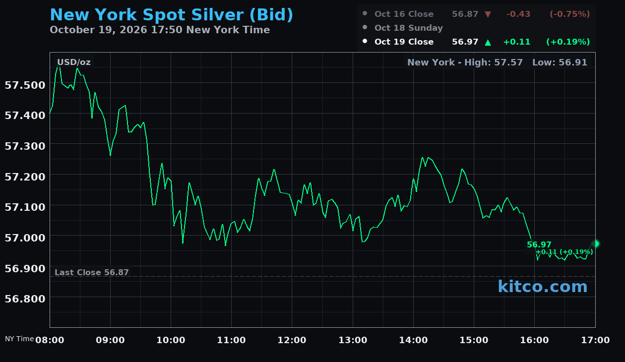Live New York silver Chart