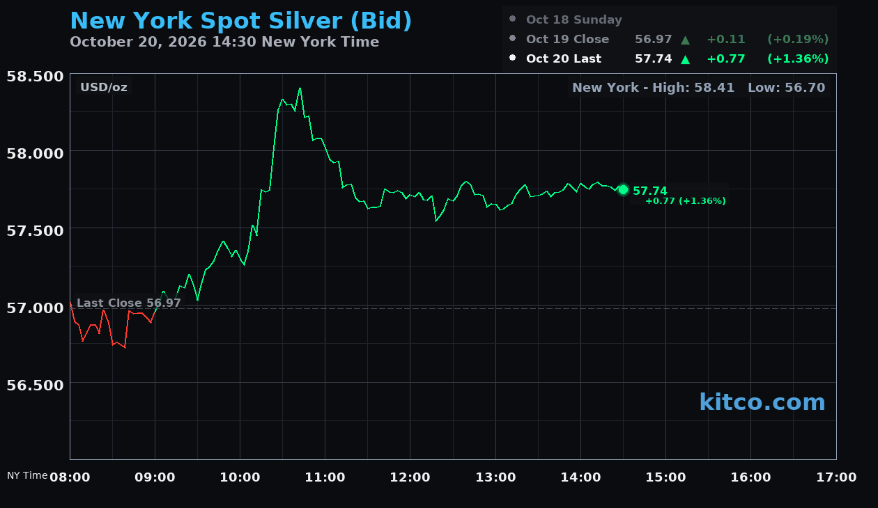 Live New York silver Chart