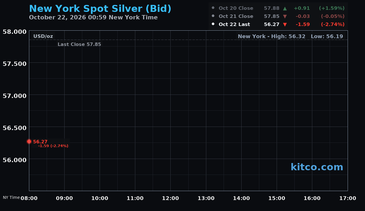 Live New York silver Chart