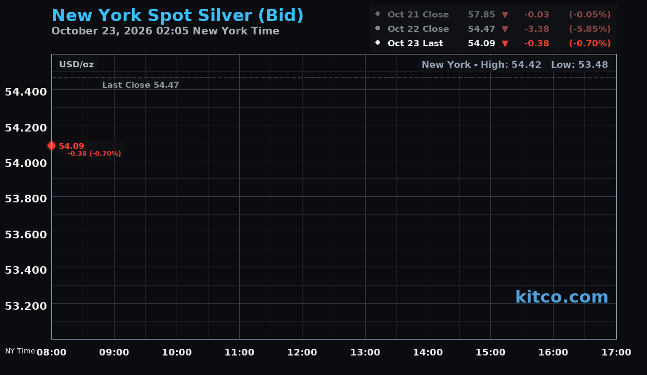 Live New York silver Chart