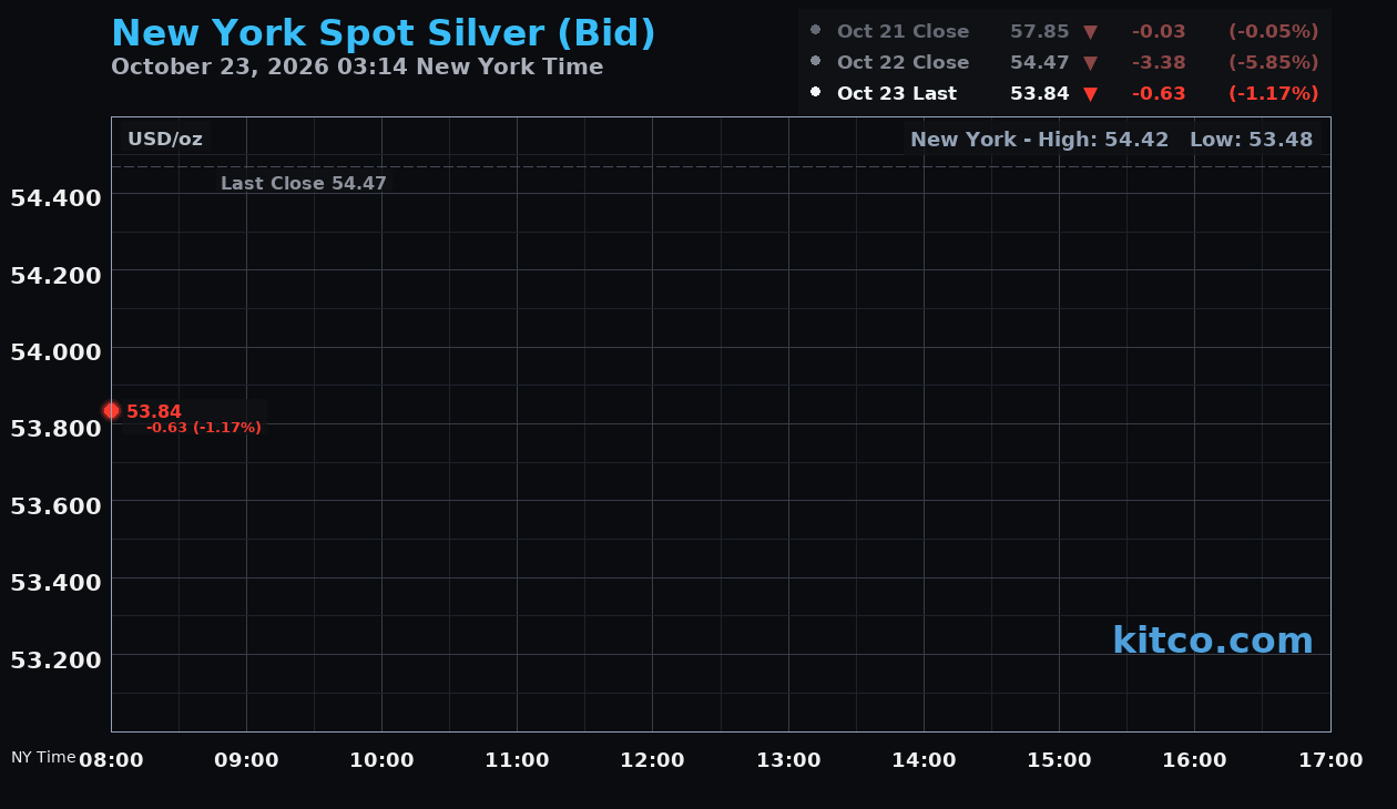 Live New York silver Chart