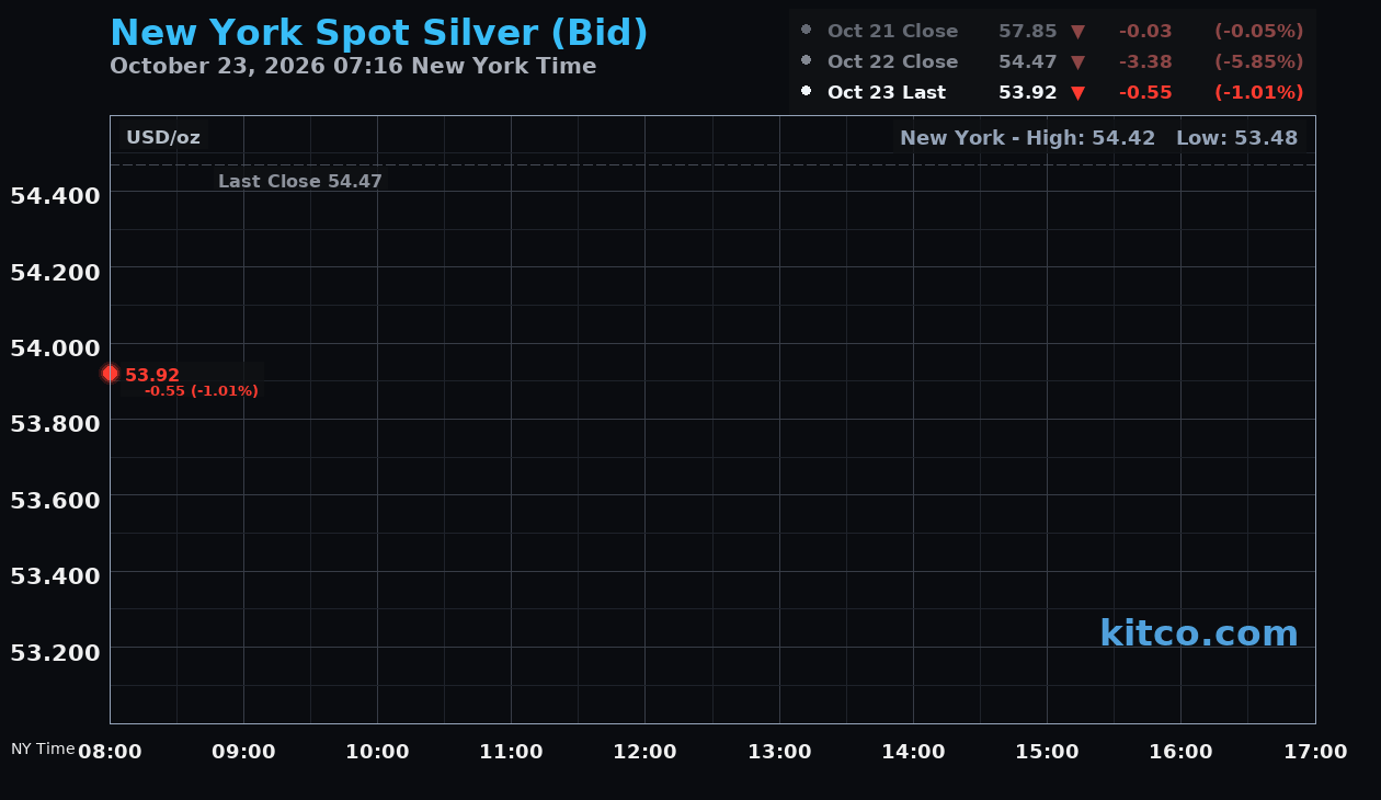 Live New York silver Chart