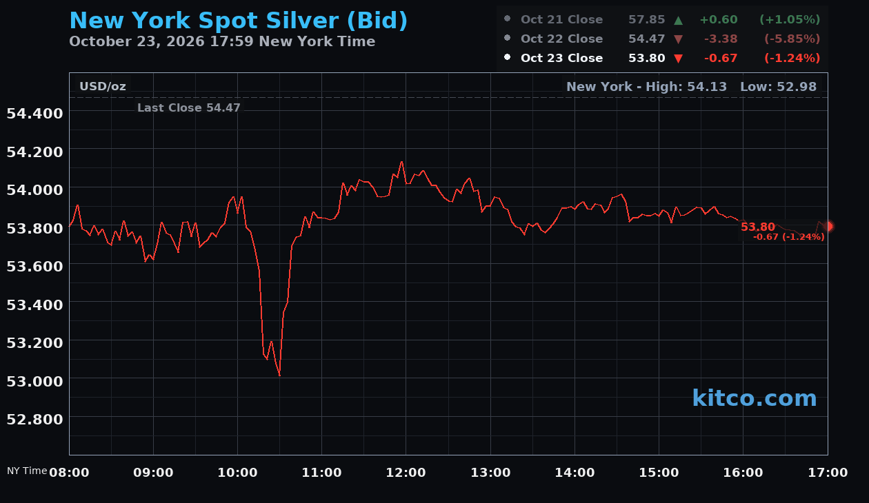 Live New York silver Chart
