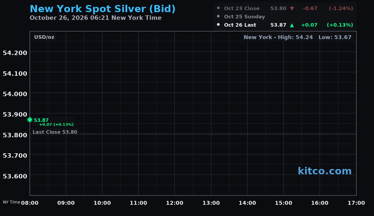 Live New York silver Chart