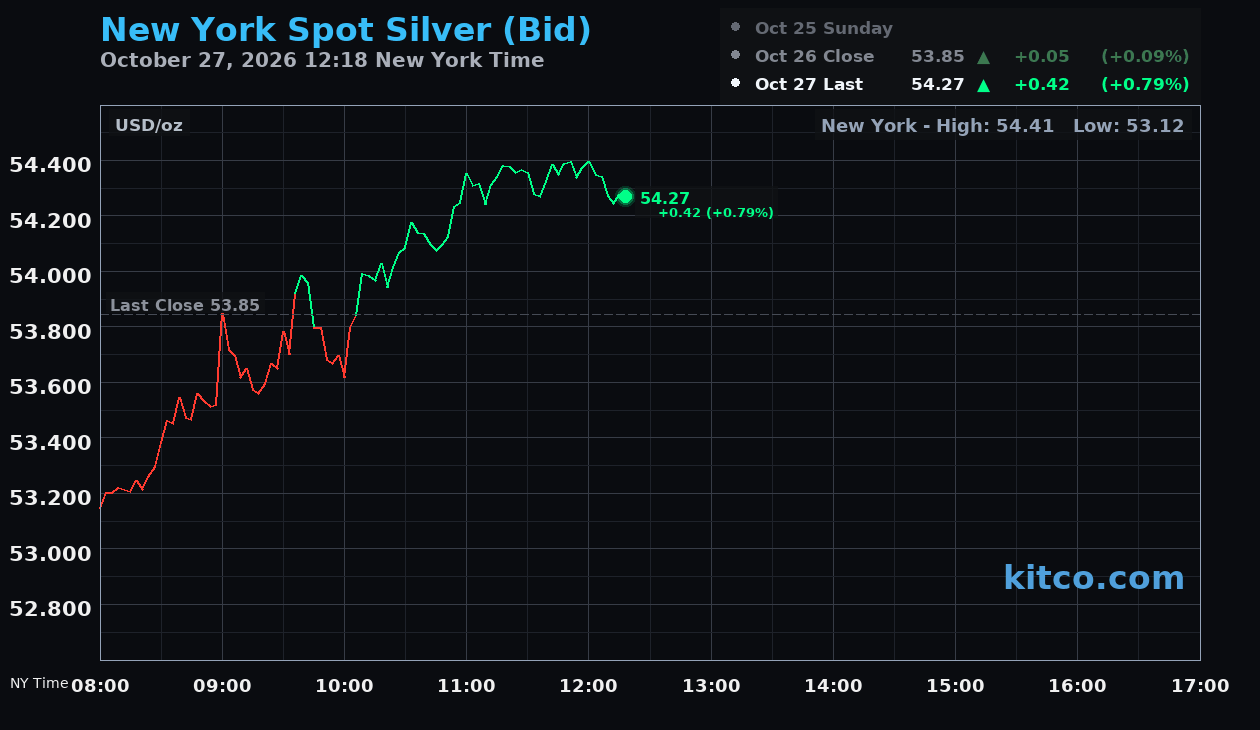 Live New York silver Chart
