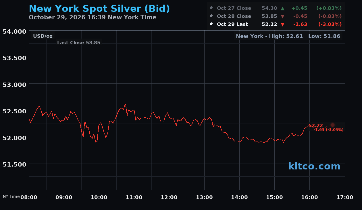 Live New York silver Chart