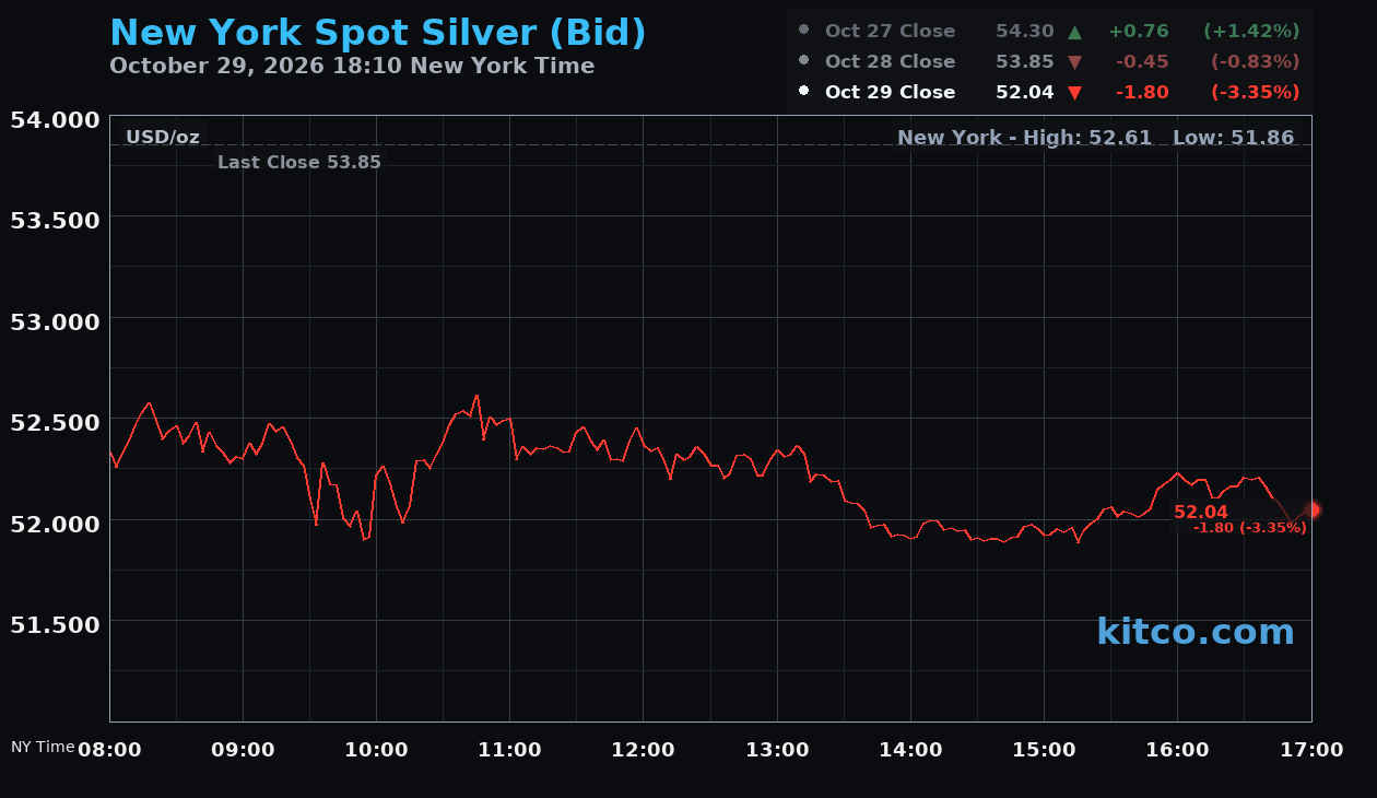 Live New York silver Chart